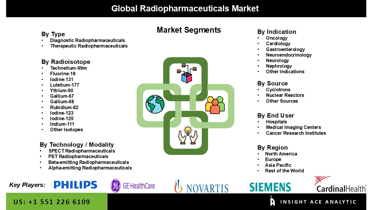 Radiopharmaceuticals Market Seg Radiopharmaceuticals Market