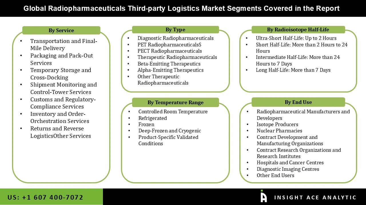 Radiopharmaceuticals Third Party Logistics Market seg Radiopharmaceuticals Third Party Logistics Market seg