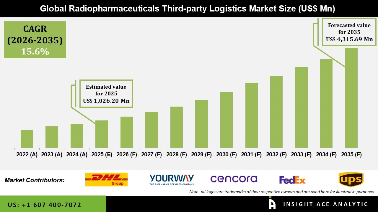 Radiopharmaceuticals Third Party Logistics Market Radiopharmaceuticals Third Party Logistics Market