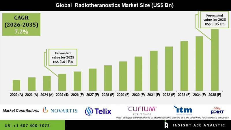 Radiotheranostics Market Infographics
