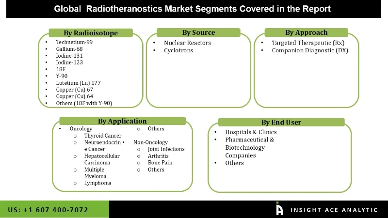 Radiotheranostics Market Segmentation Analysis