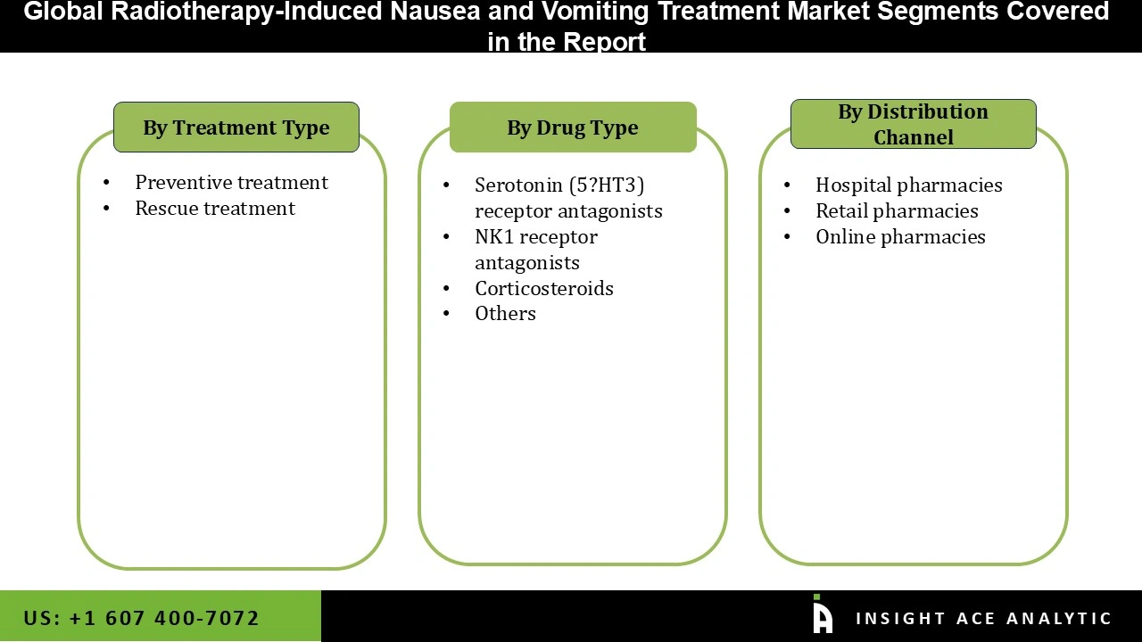 Radiotherapy-Induced Nausea and Vomiting Treatment Market Segmentations Radiotherapy-Induced Nausea and Vomiting Treatment Market