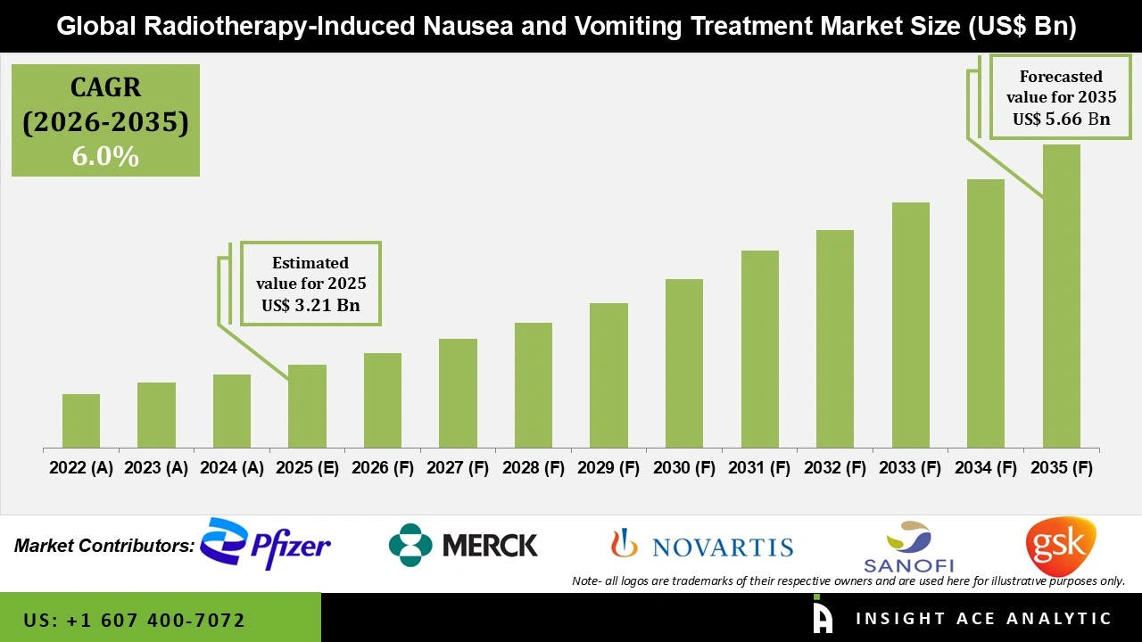 Radiotherapy-Induced Nausea and Vomiting Treatment Market Size Radiotherapy-Induced Nausea and Vomiting Treatment Market