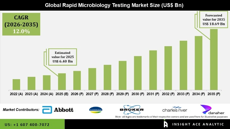 Rapid Microbiology Testing Market Infographics