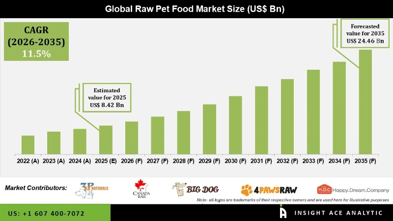 raw pet food Market Infographics
