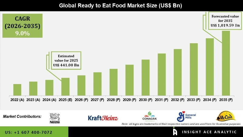 Ready To Eat Food Market Infographics