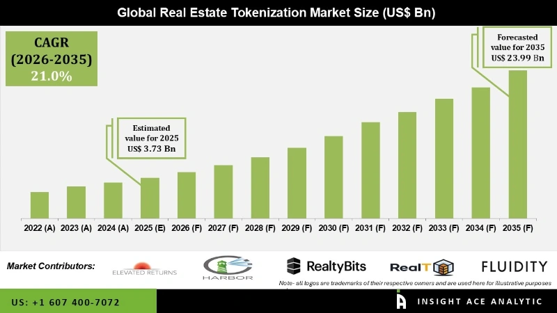 Real Estate Tokenization Market Infographics Real Estate Tokenization Market Infographics
