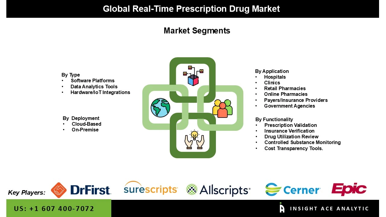 Real-Time Prescription Drug Market