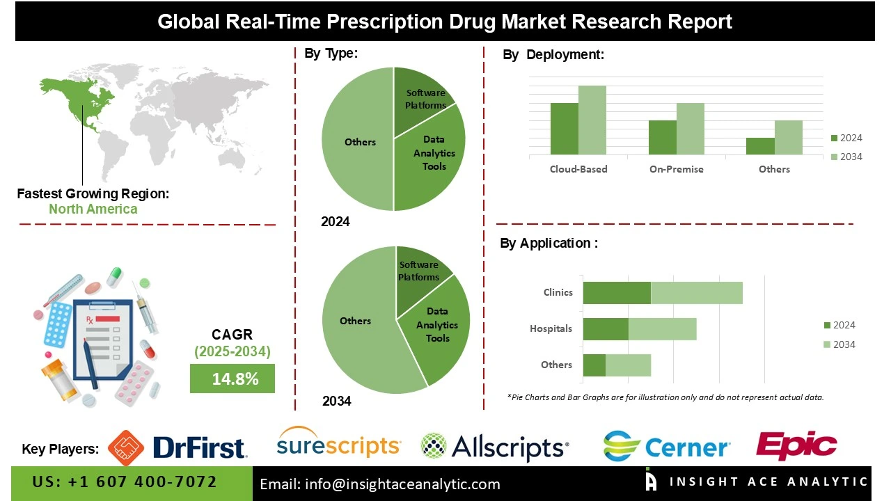Real-Time Prescription Drug Market