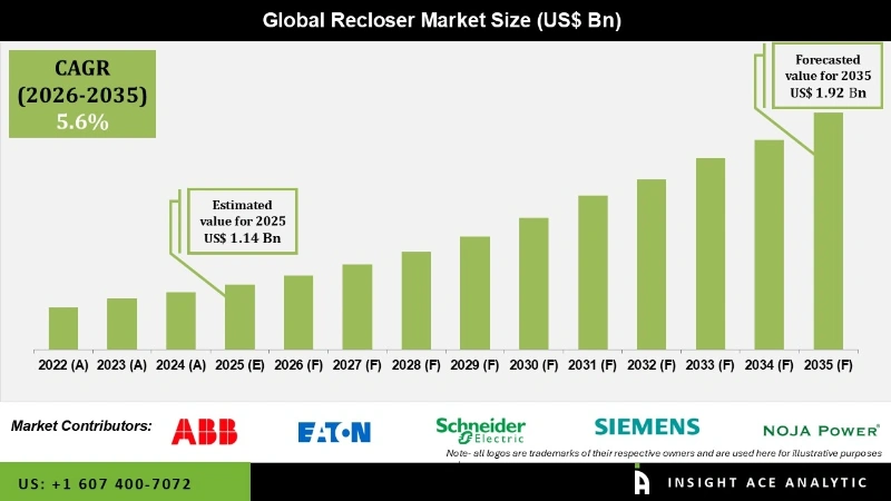 Recloser Market Infographics Recloser Market Infographics