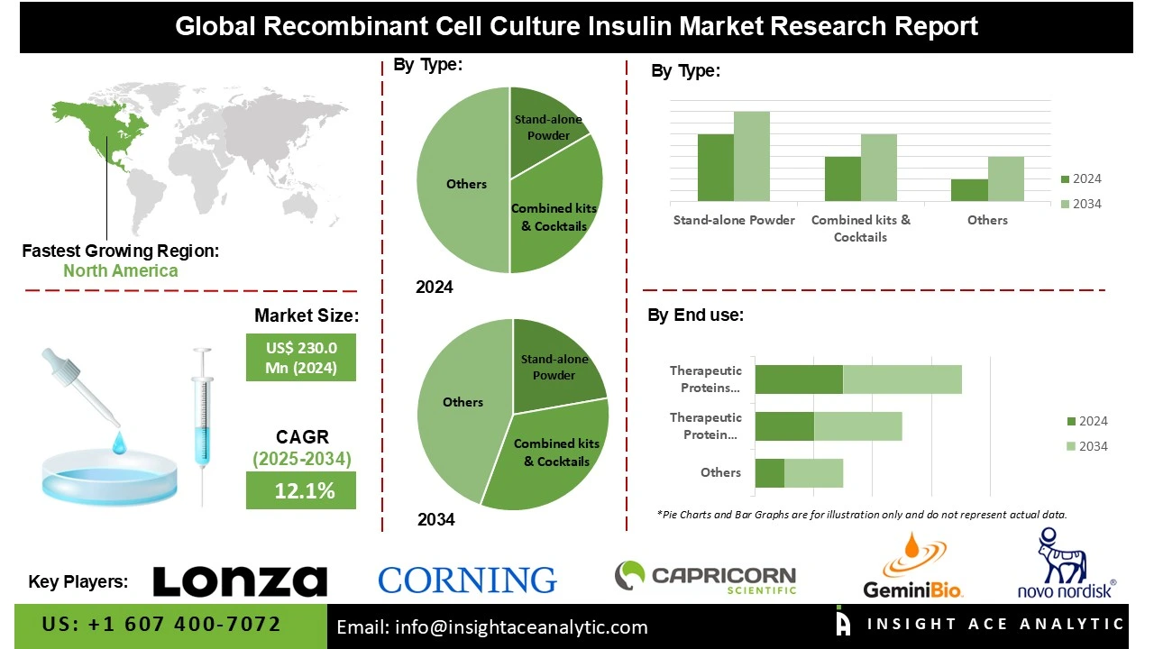 Recombinant Cell Culture Insulin Market info Recombinant Cell Culture Insulin Market info
