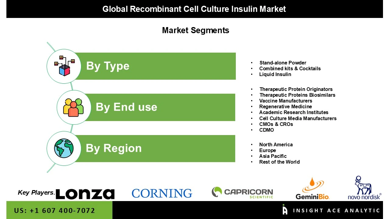 Recombinant Cell Culture Insulin Market seg Recombinant Cell Culture Insulin Market seg