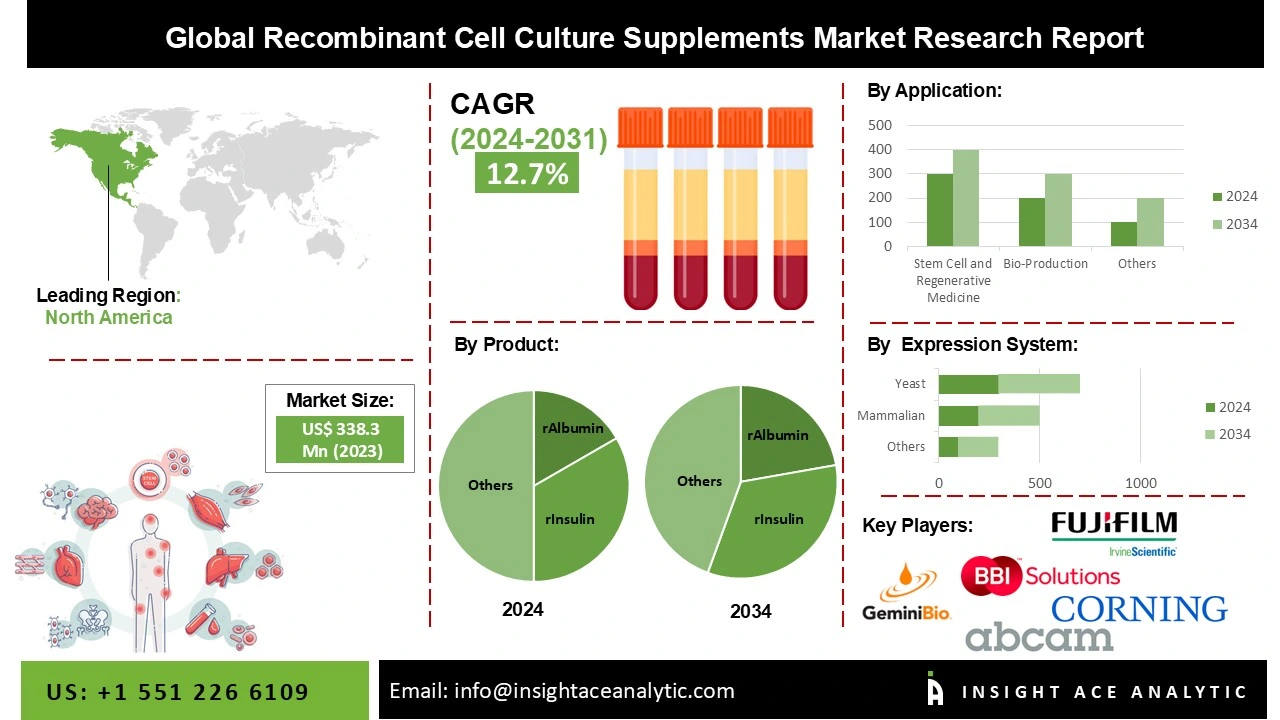 Recombinant Cell Culture Supplements Market