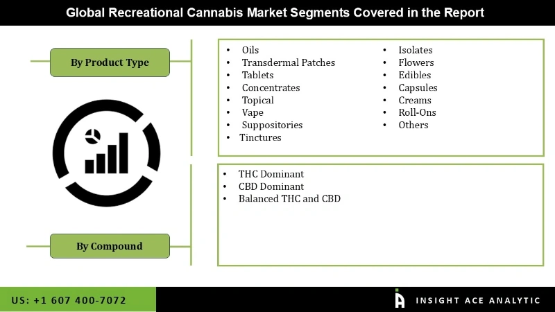 Recreational Cannabis Segmentation Analysis Recreational Cannabis Segmentation Analysis