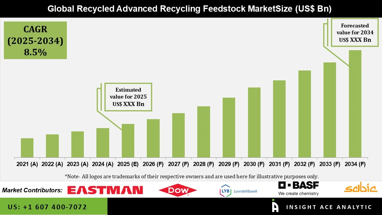Recycled Advanced Recycling Feedstock Market Numbers Recycled Advanced Recycling Feedstock Market