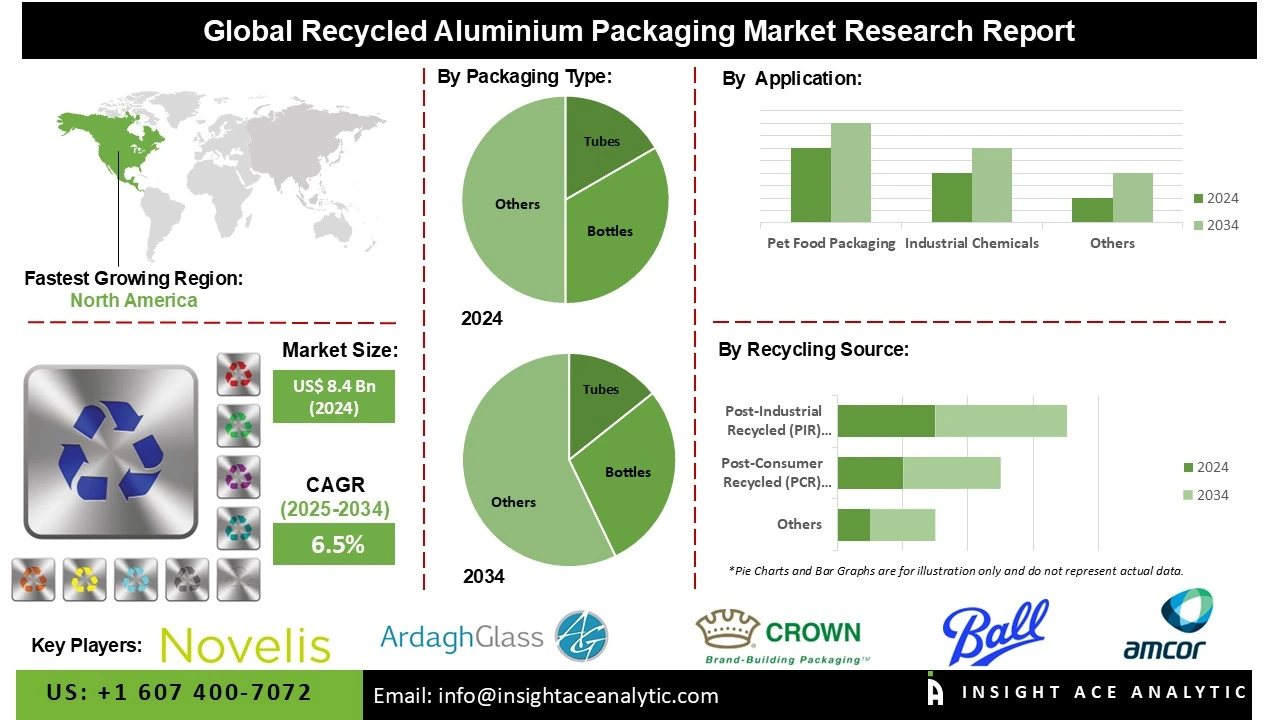 Recycled Aluminum Packaging Market info