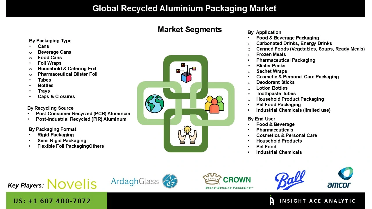 Recycled Aluminum Packaging Market seg