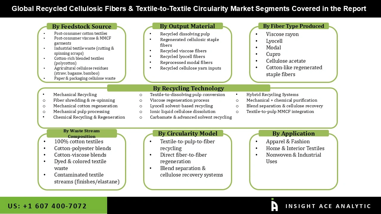 Recycled Cellulosic Fibers & Textile-to-Textile Circularity Market Segmentations Recycled Cellulosic Fibers & Textile-to-Textile Circularity Market