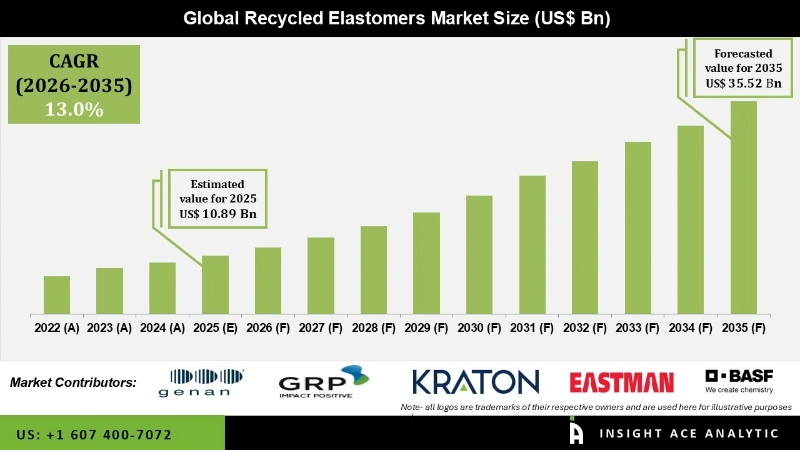  Recycled Elastomers Market info