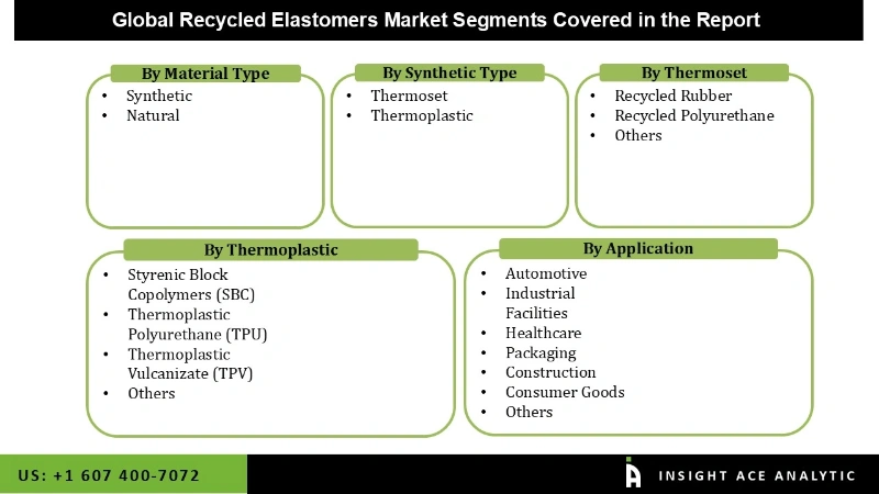 Recycled Elastomers Market seg