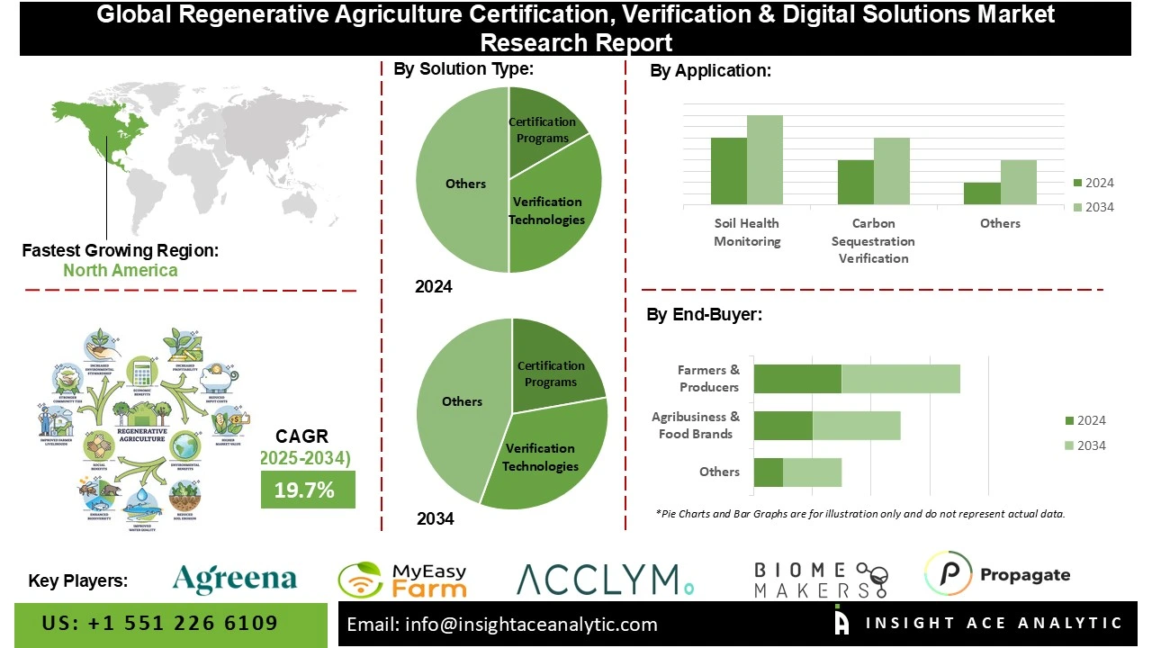 Regenerative Agriculture Certification, Verification & Digital Solutions Market 
