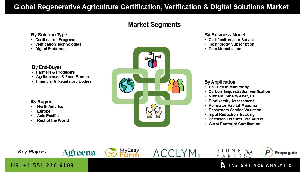Regenerative Agriculture Certification, Verification & Digital Solutions Market segment