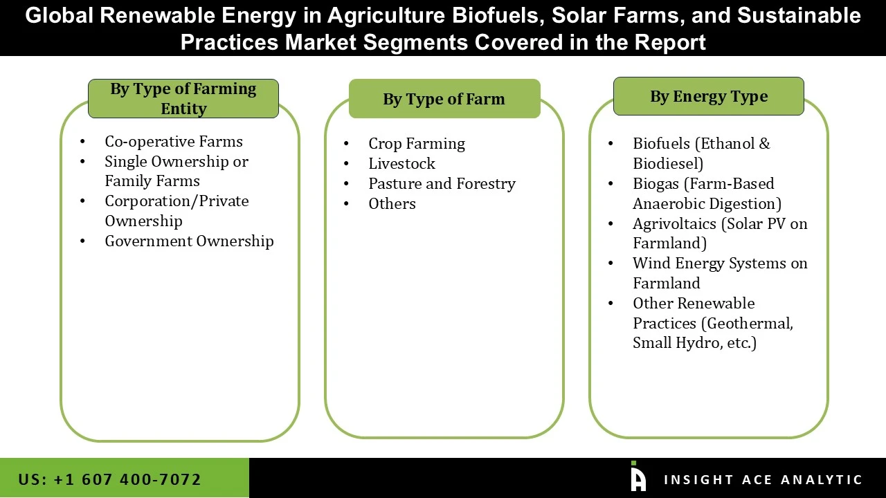 Renewable Energy in Agriculture Biofuels, Solar Farms, and Sustainable Practices Market seg