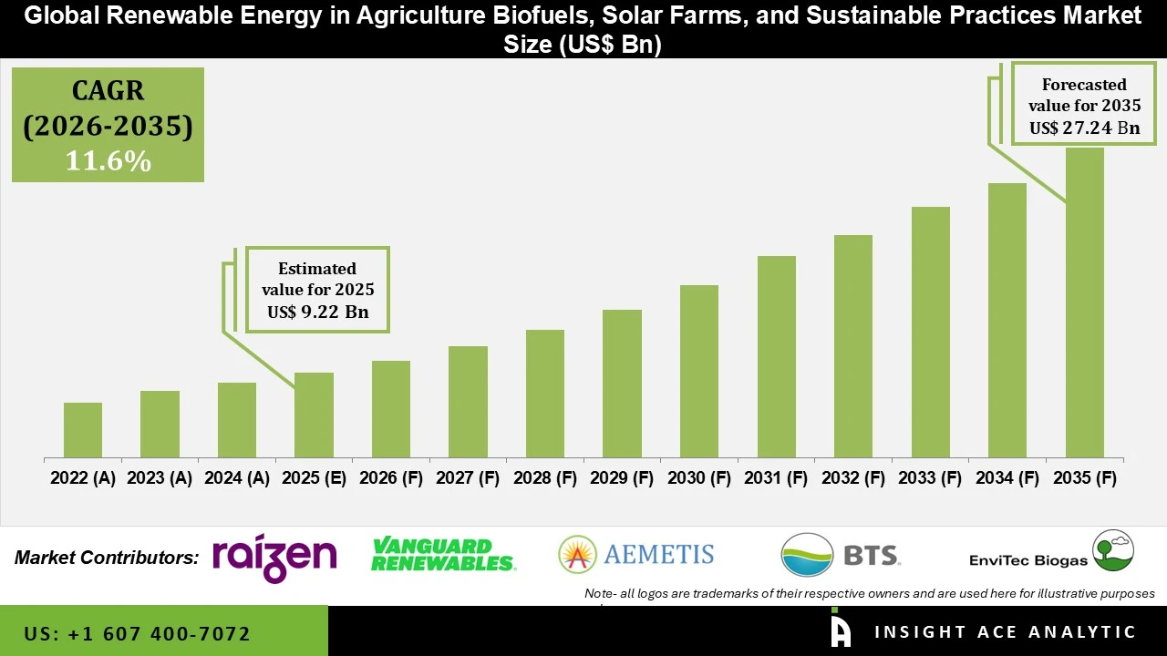 Renewable Energy in Agriculture Biofuels, Solar Farms, and Sustainable Practices Market