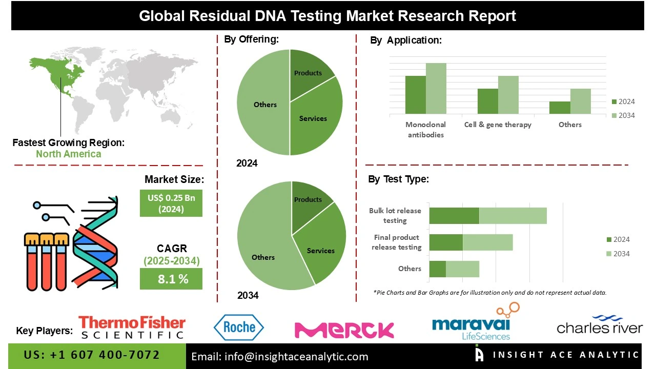 Residual DNA Testing Market info