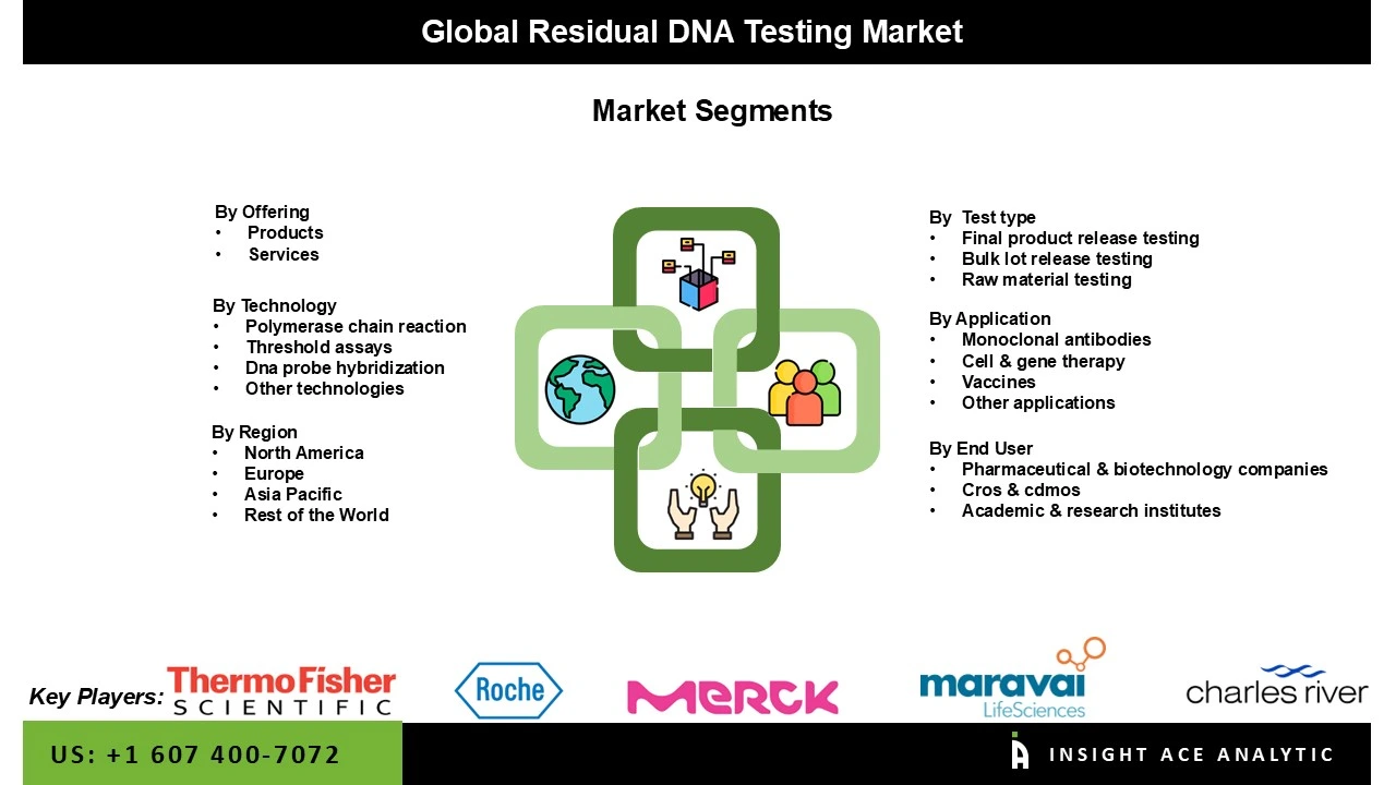 Residual DNA Testing Market segment