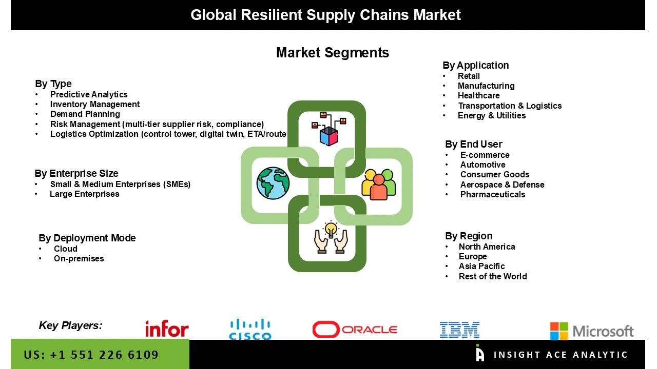 Resilient Supply Chains Market Seg Resilient Supply Chains Market