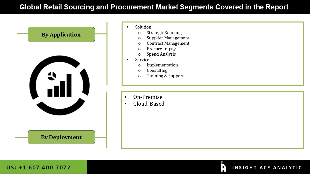 Retail Sourcing and Procurement Market Segmentations Retail Sourcing and Procurement Market