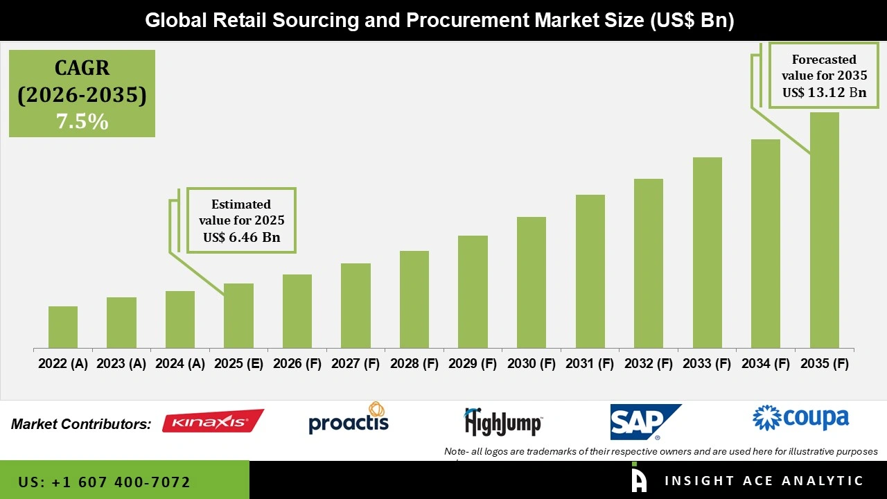 Retail Sourcing and Procurement Market Size Retail Sourcing and Procurement Market