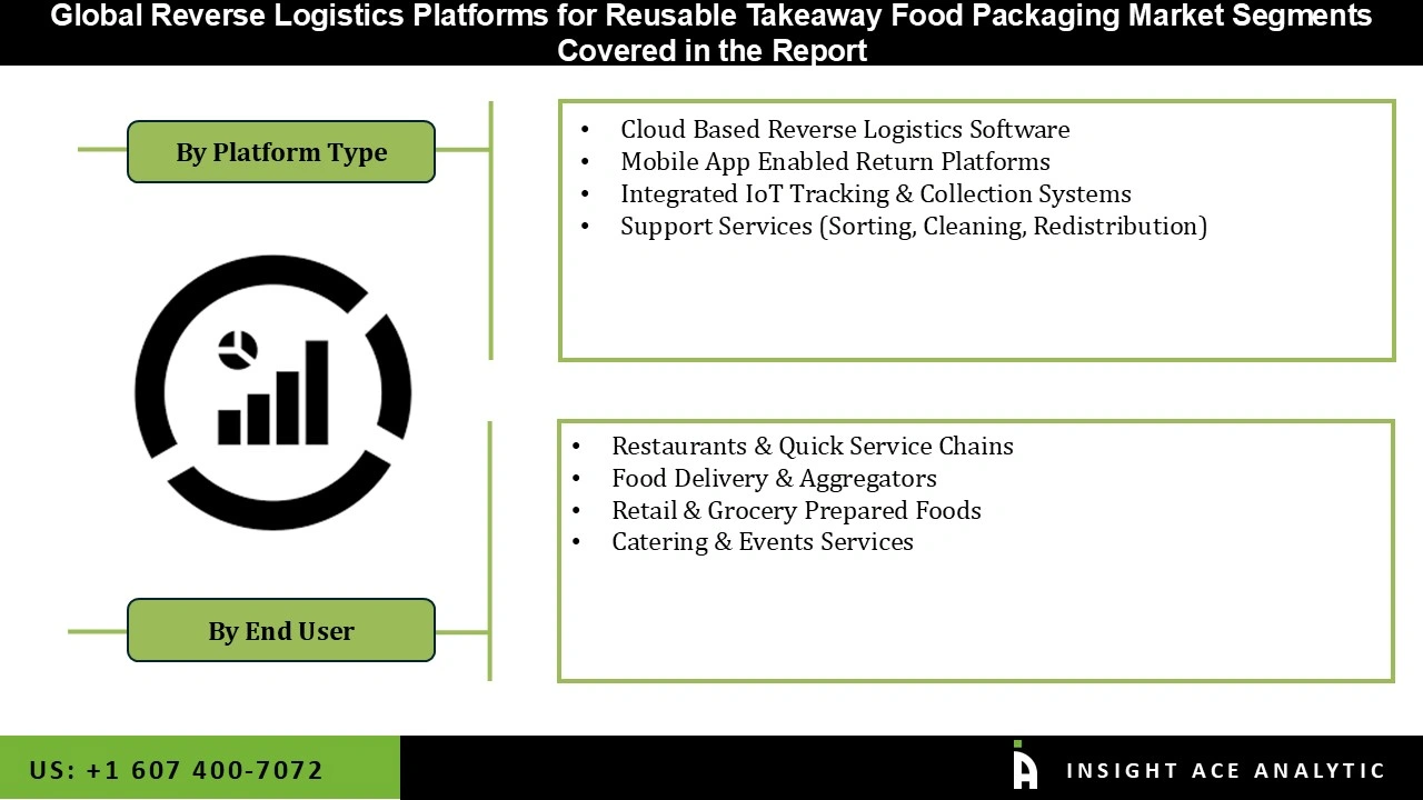 Reverse Logistics Platforms for Reusable Takeaway Food Packaging Market 