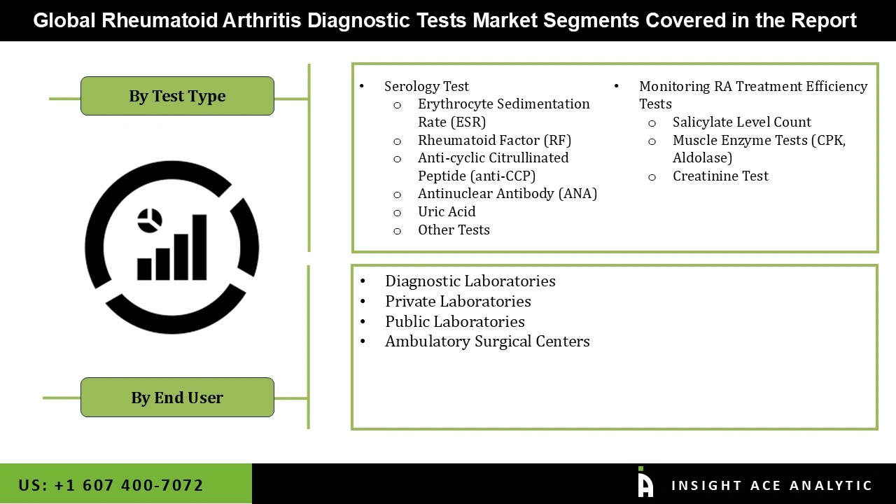 Rheumatoid Arthritis Diagnostic Tests Market Segmentations Rheumatoid Arthritis Diagnostic Tests Market