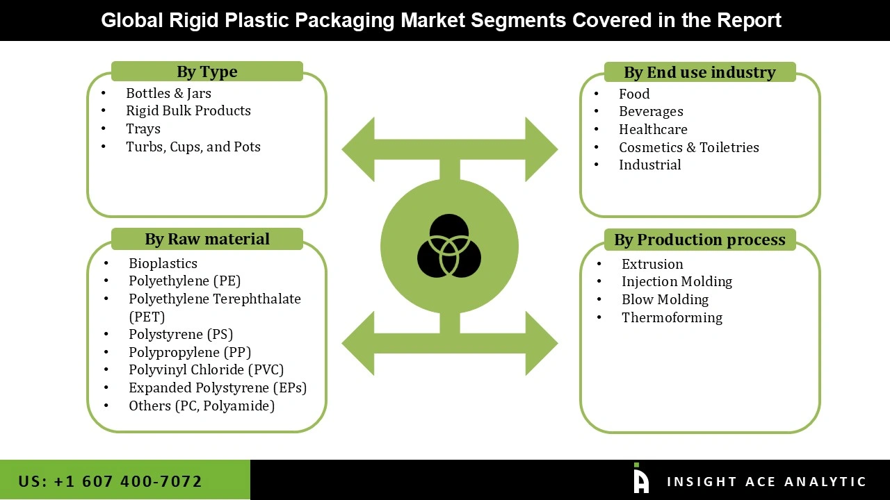 Rigid Plastic Packaging Market