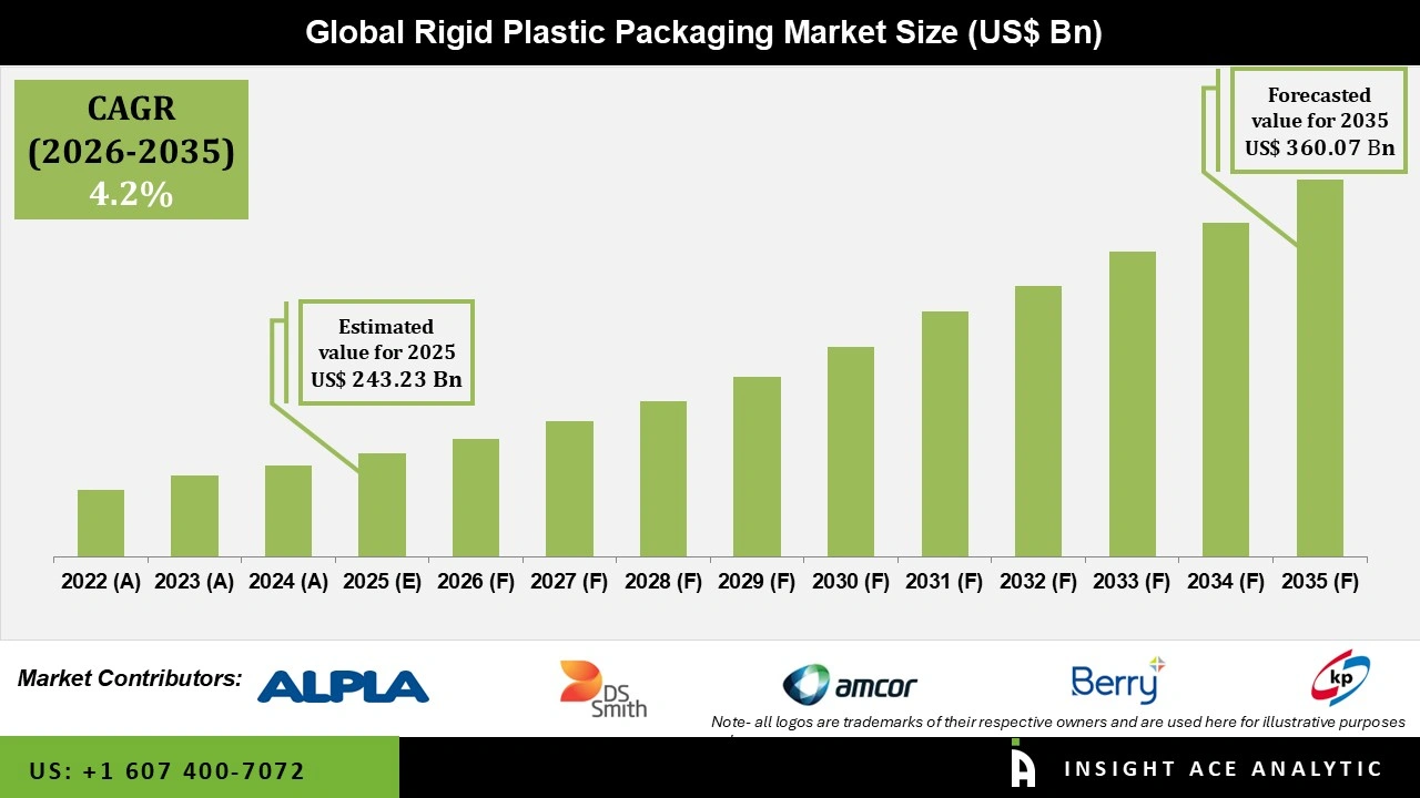 Rigid Plastic Packaging Market