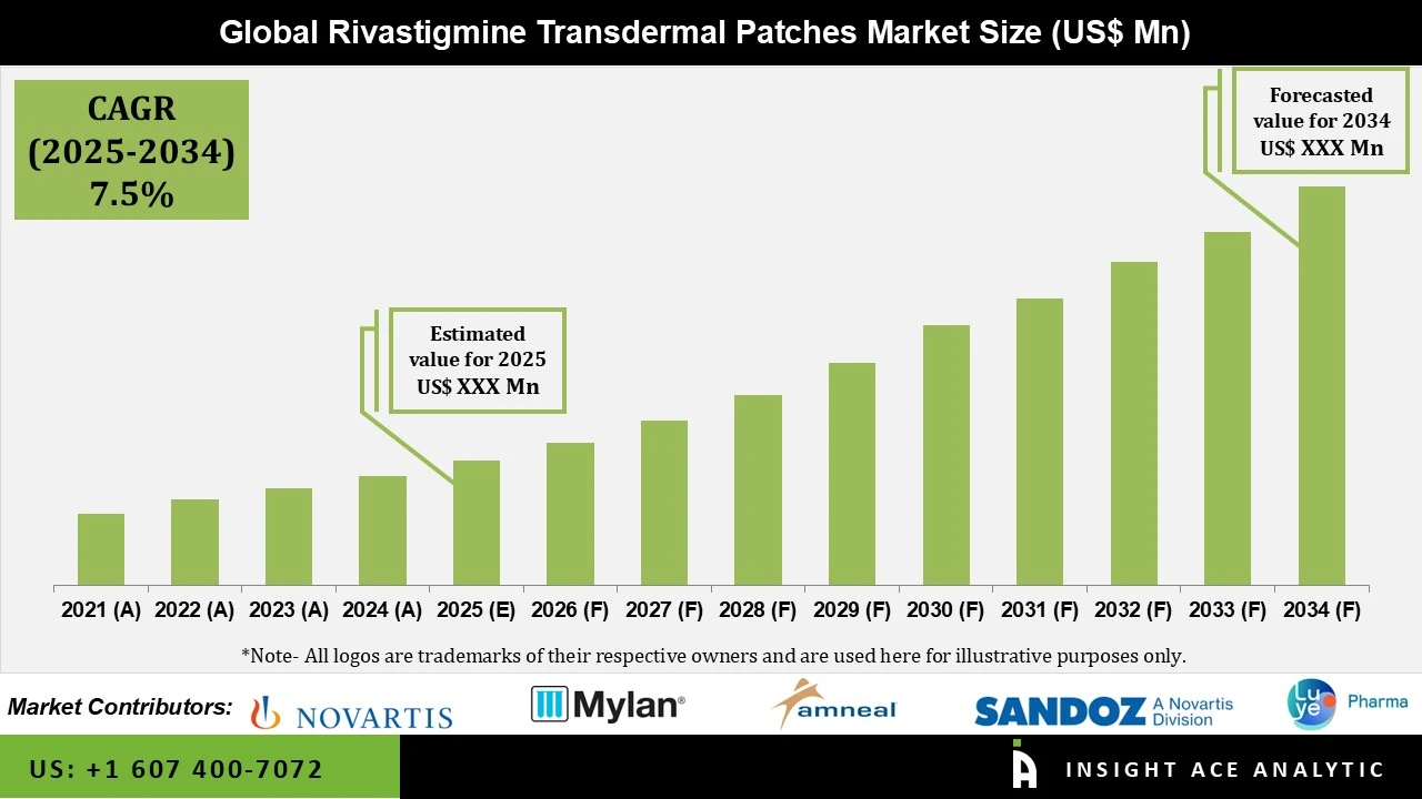 Rivastigmine Transdermal Patches Market Numbers