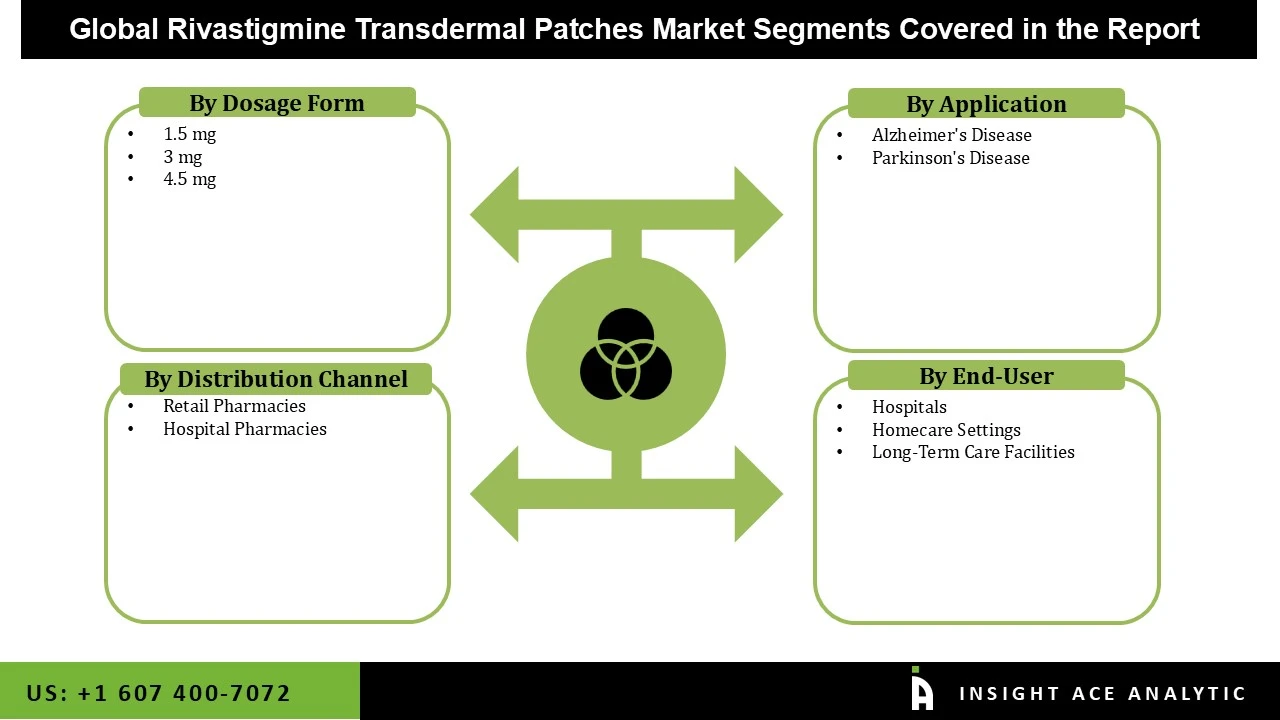 Rivastigmine Transdermal Patches Market Seg Rivastigmine Transdermal Patches Market