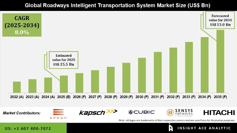 Roadways Intelligent Transportation System Market INFO Roadways Intelligent Transportation System Market INFO