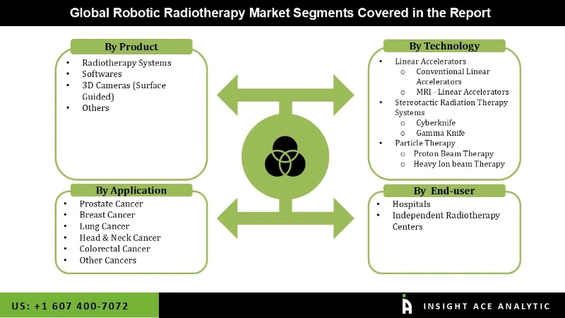Robotic Radiotherapy Market seg
