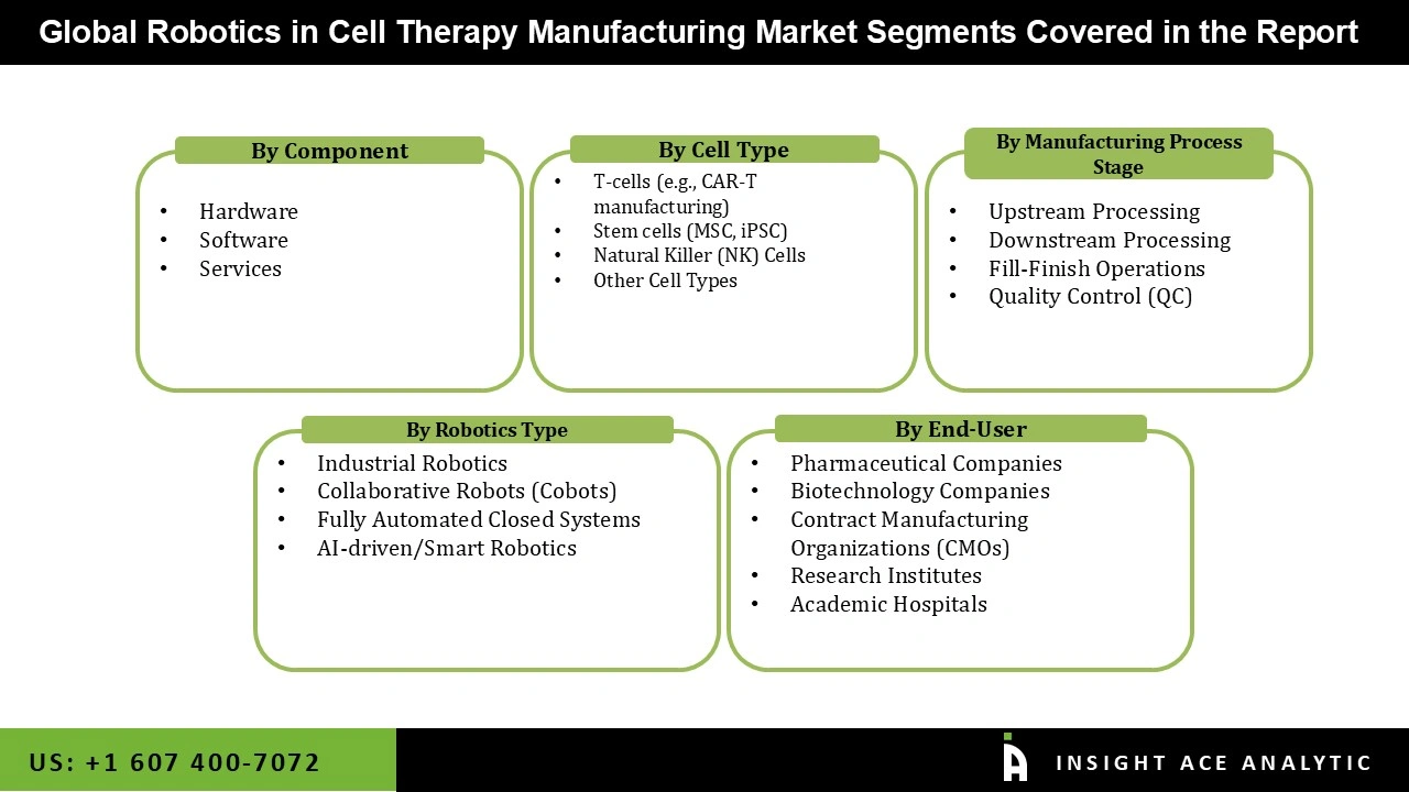 Robotics in Cell Therapy Manufacturing Market Segmentations Robotics in Cell Therapy Manufacturing Market