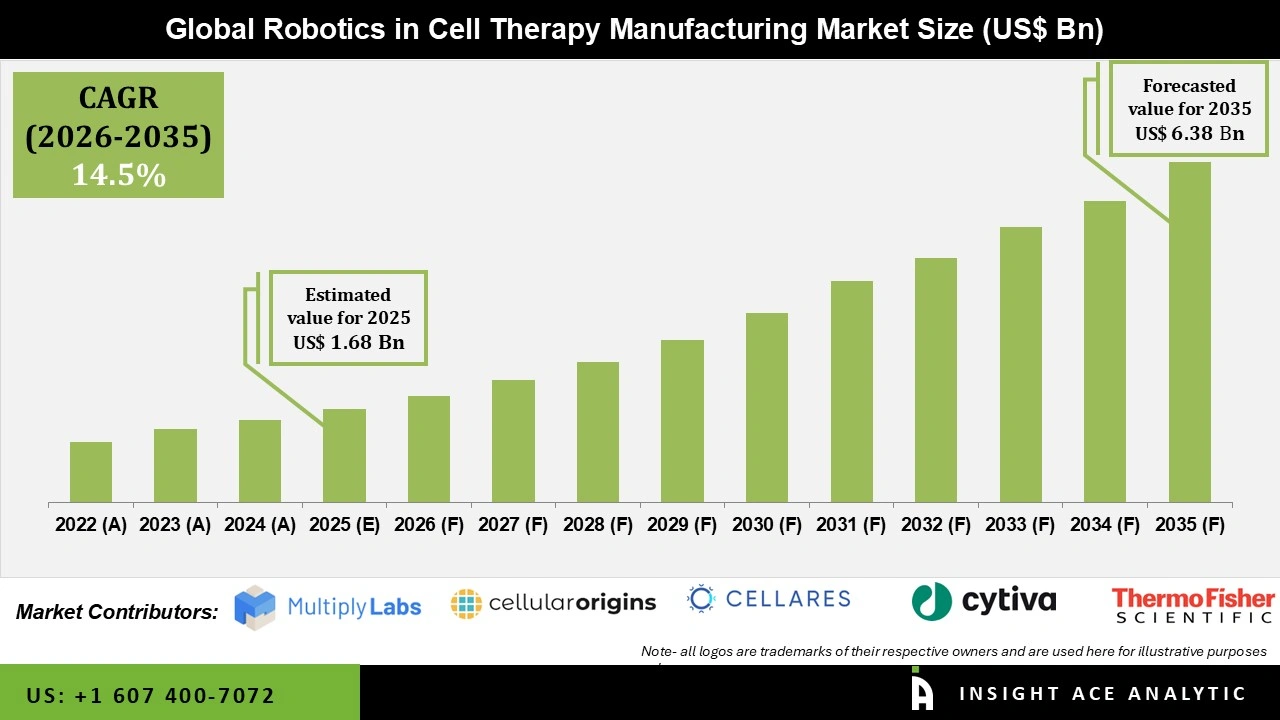 Robotics in Cell Therapy Manufacturing Market Size Robotics in Cell Therapy Manufacturing Market