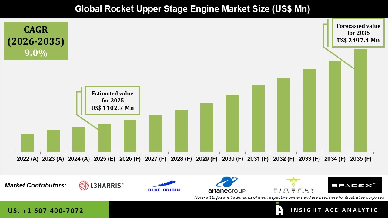 Rocket Upper Stage Engine Market 