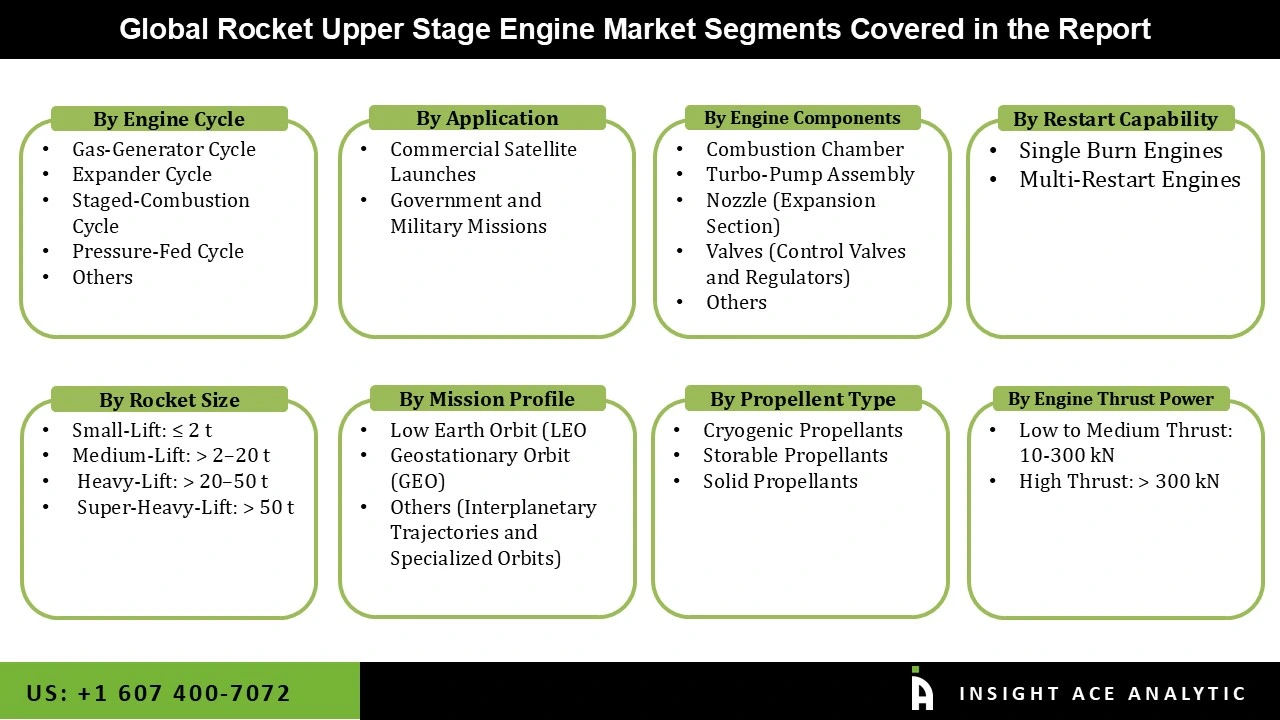 Rocket Upper Stage Engine Market 