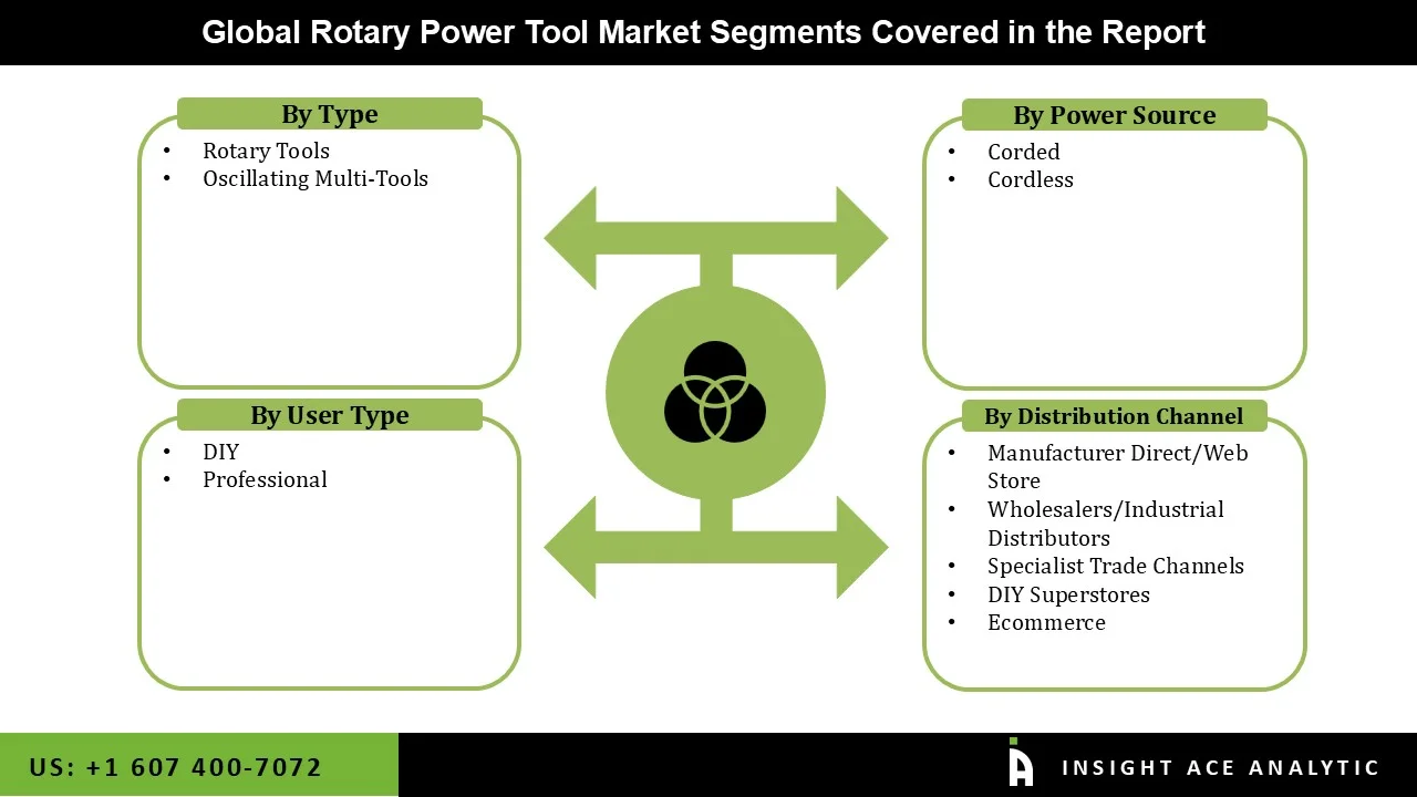 Rotary Power Tool Market Segmentations Rotary Power Tool Market