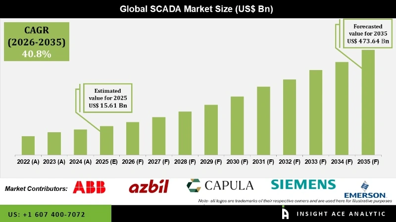 SCADA Market Info