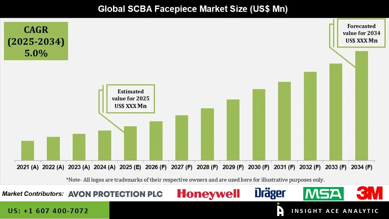 SCBA Facepiece Market info SCBA Facepiece Market info