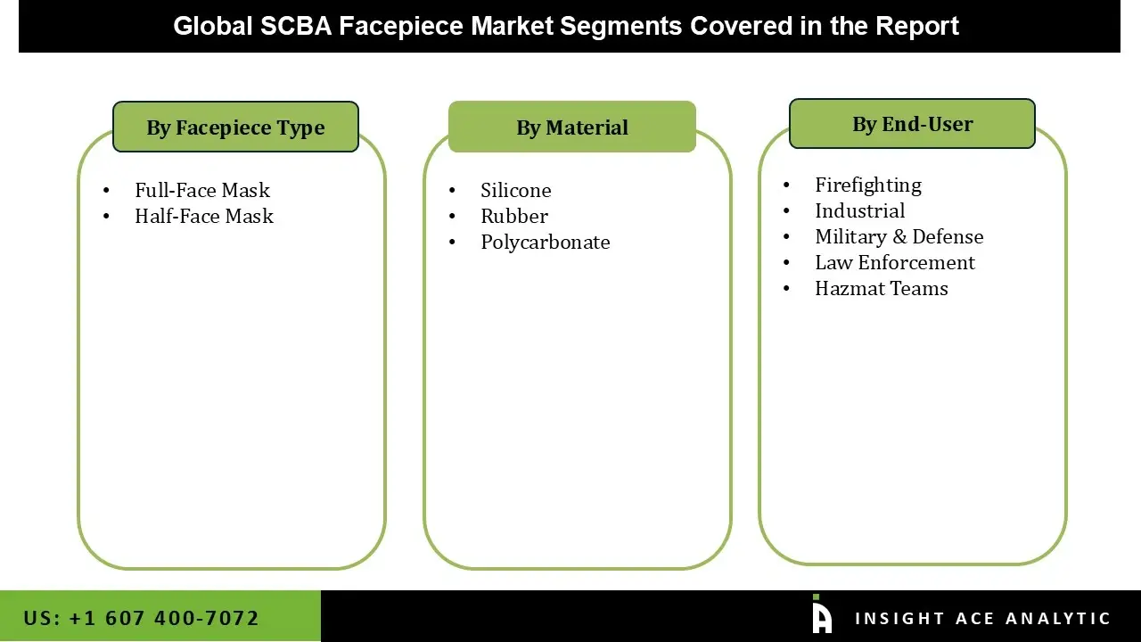 SCBA Facepiece Market segment SCBA Facepiece Market segment