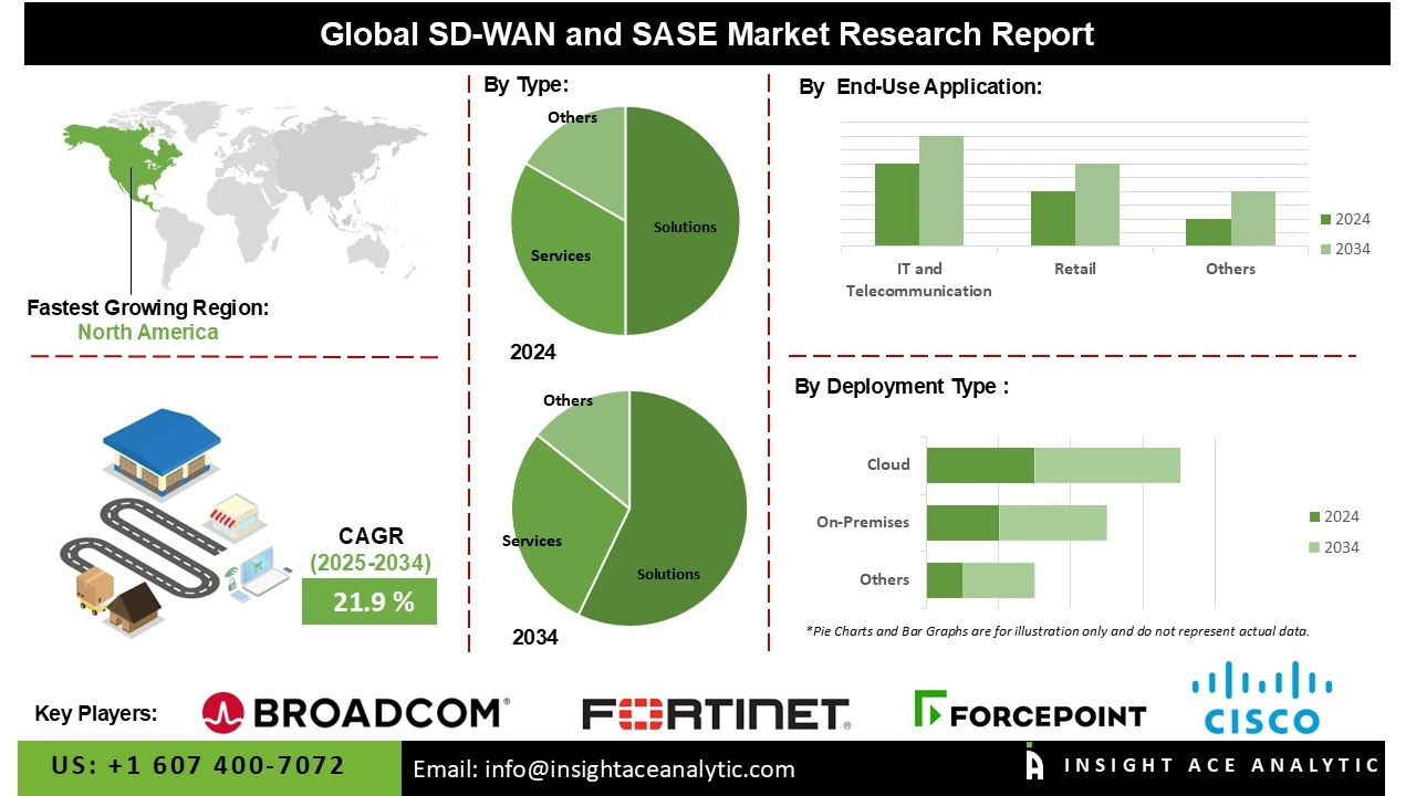 SD-WAN and SASE market 